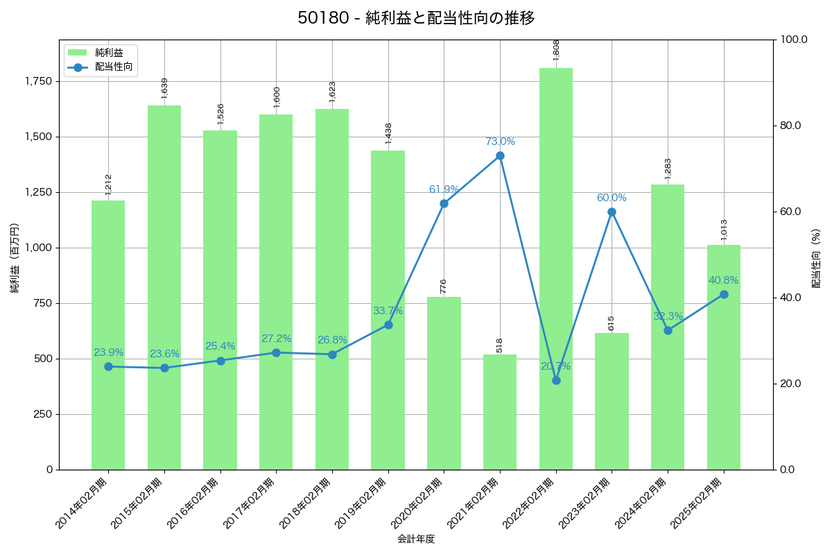 利益・配当推移グラフ