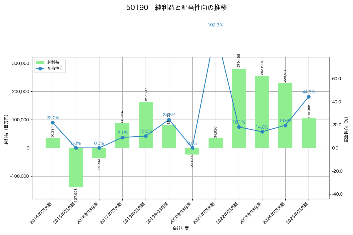 利益・配当推移グラフ