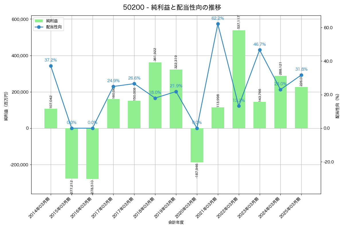 利益・配当推移グラフ