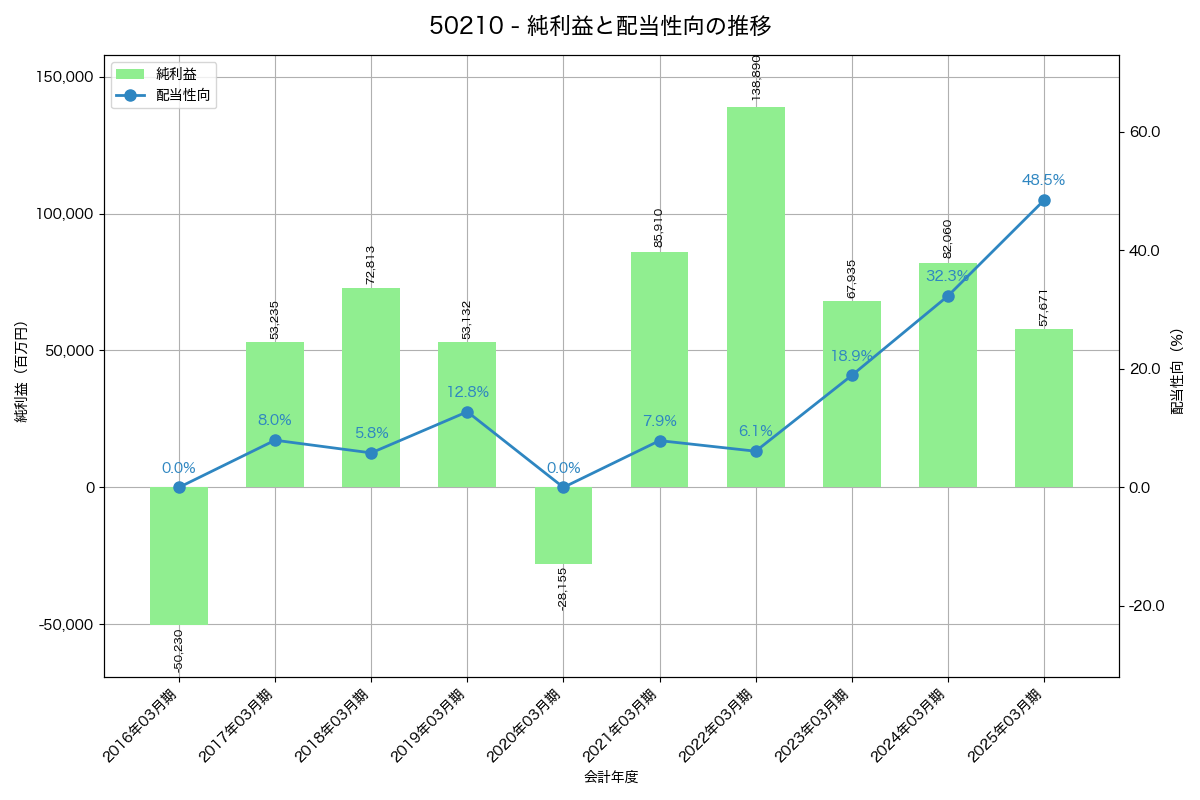 利益・配当推移グラフ