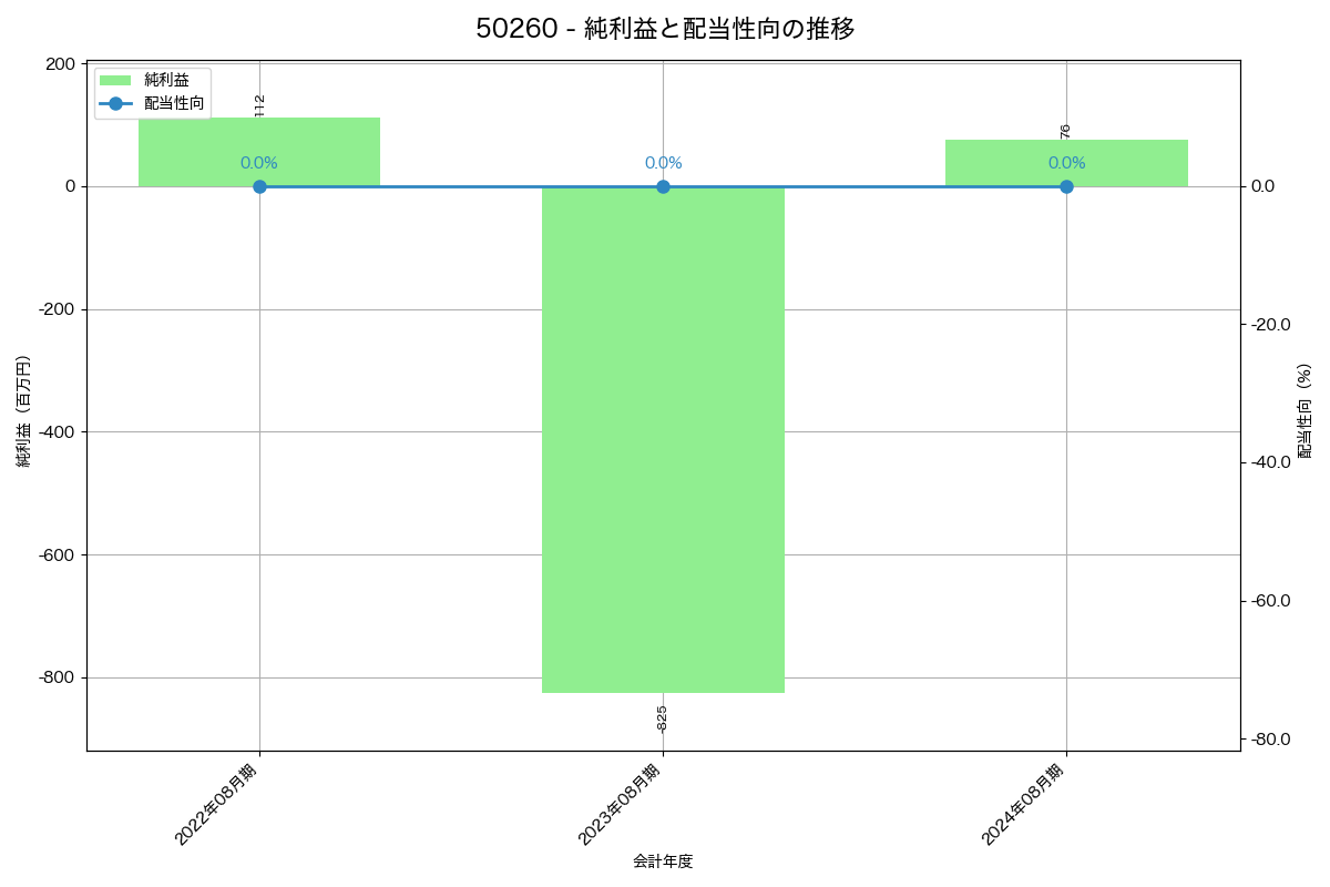 利益・配当推移グラフ