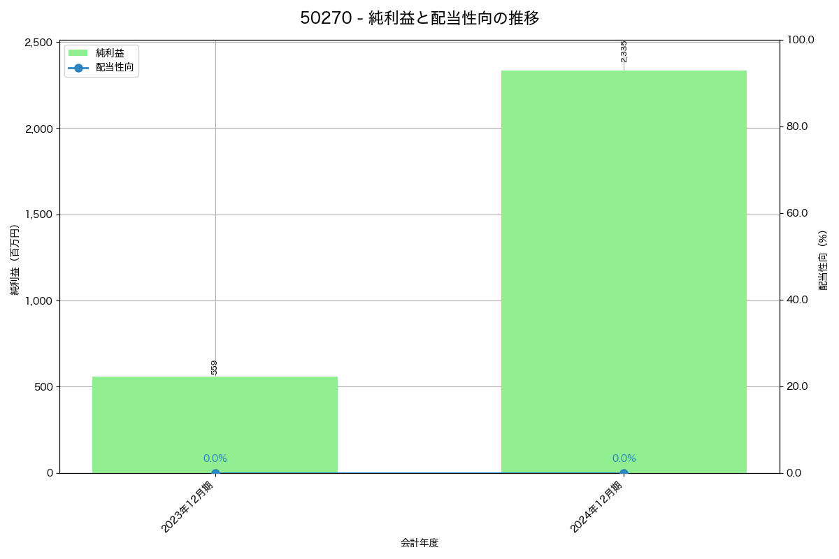 利益・配当推移グラフ