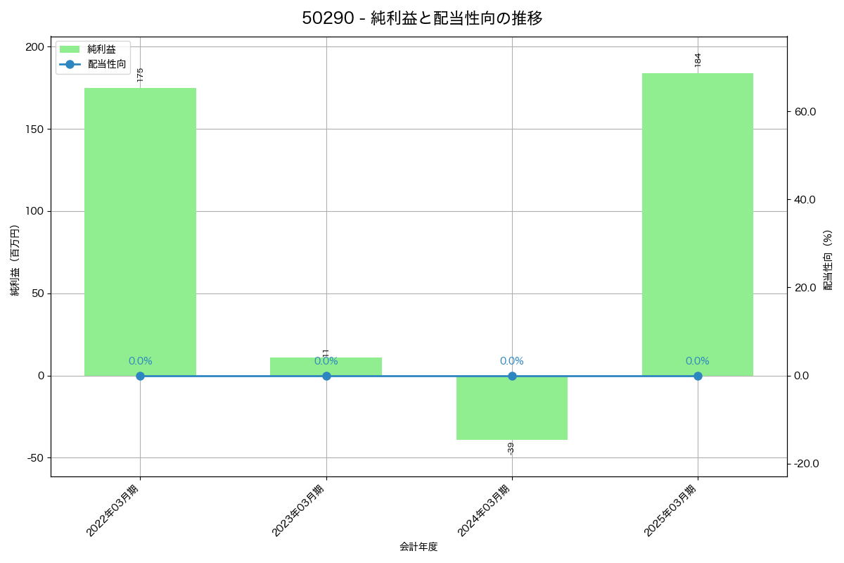 利益・配当推移グラフ