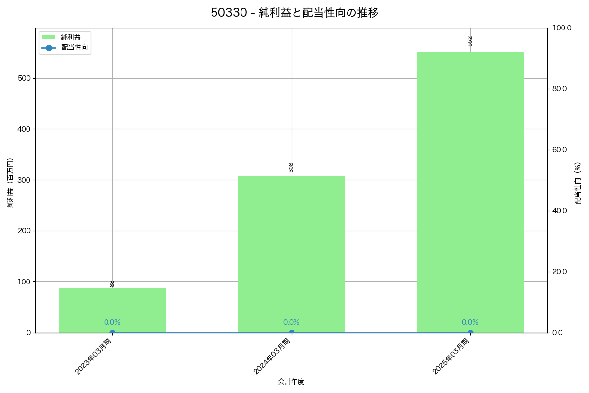利益・配当推移グラフ