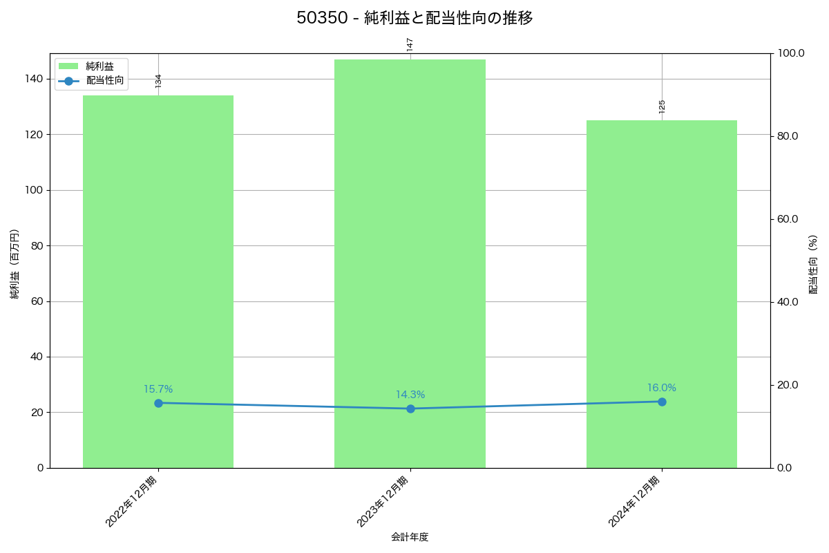 利益・配当推移グラフ