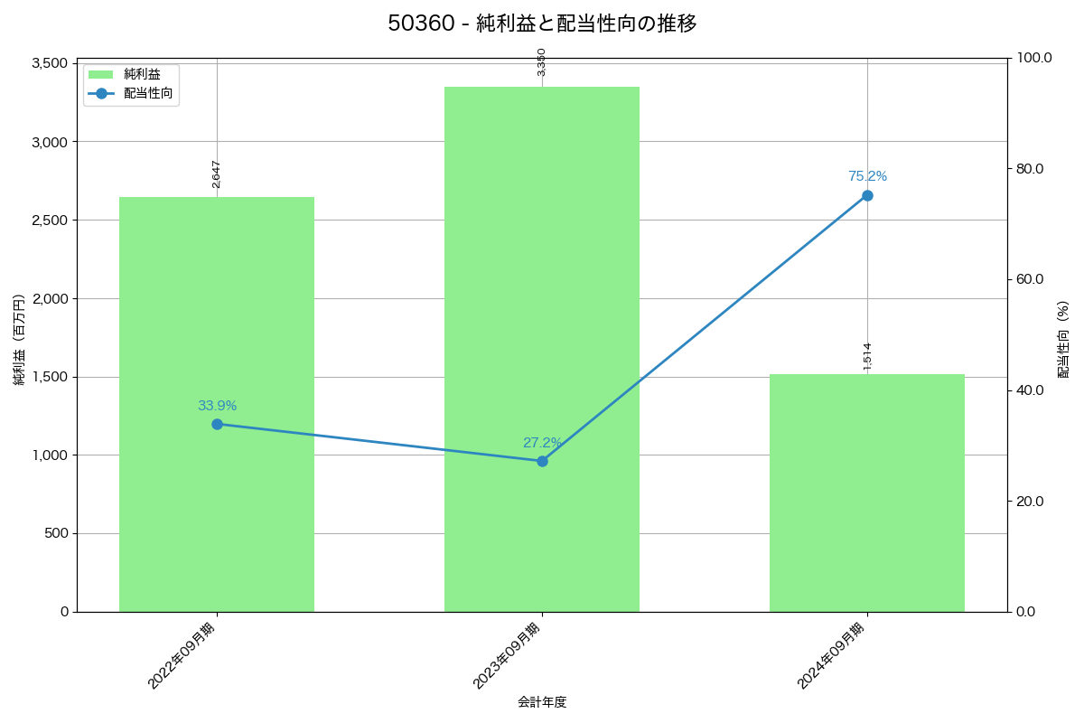 利益・配当推移グラフ