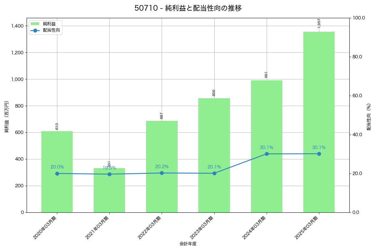 利益・配当推移グラフ