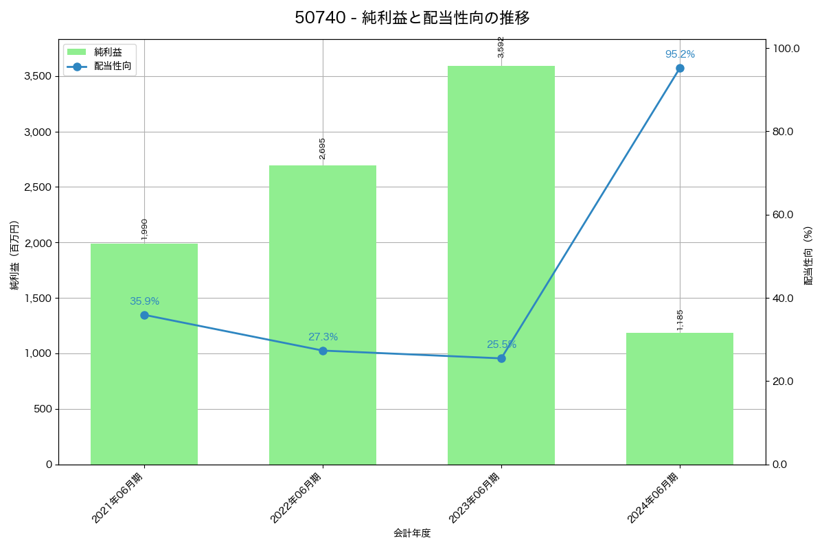 利益・配当推移グラフ