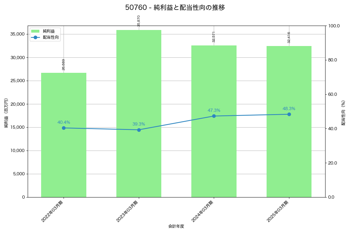 利益・配当推移グラフ