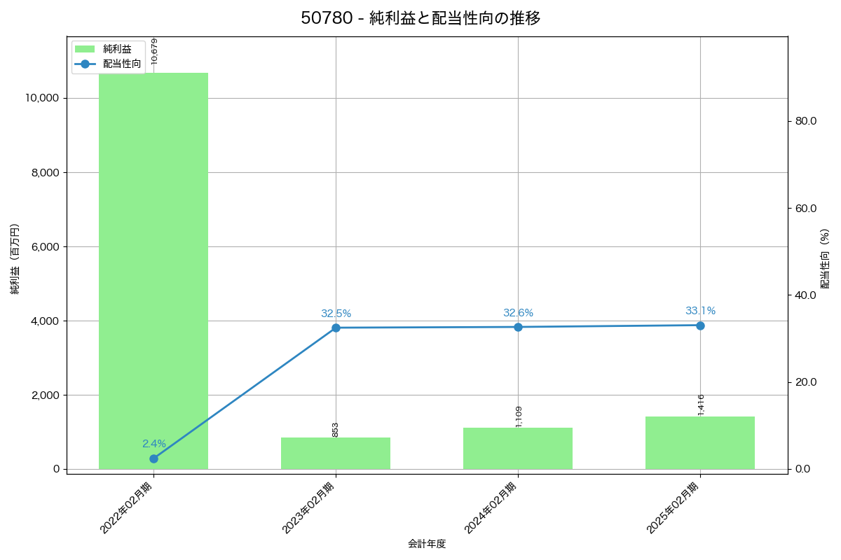 利益・配当推移グラフ