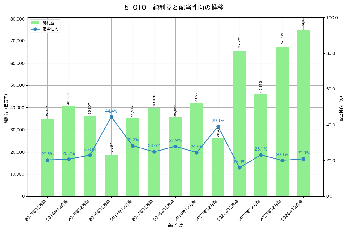 利益・配当推移グラフ