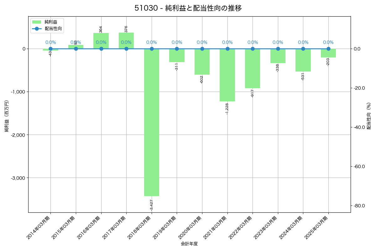 利益・配当推移グラフ
