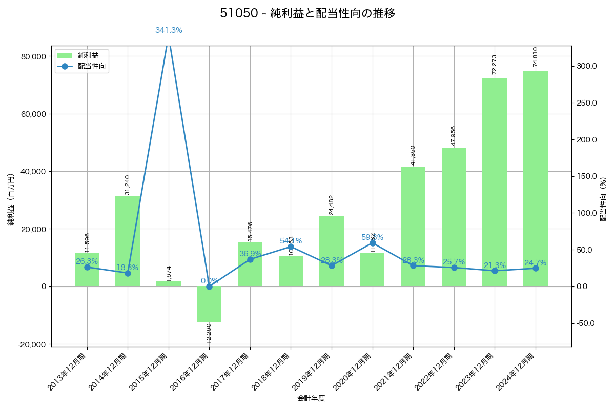 利益・配当推移グラフ