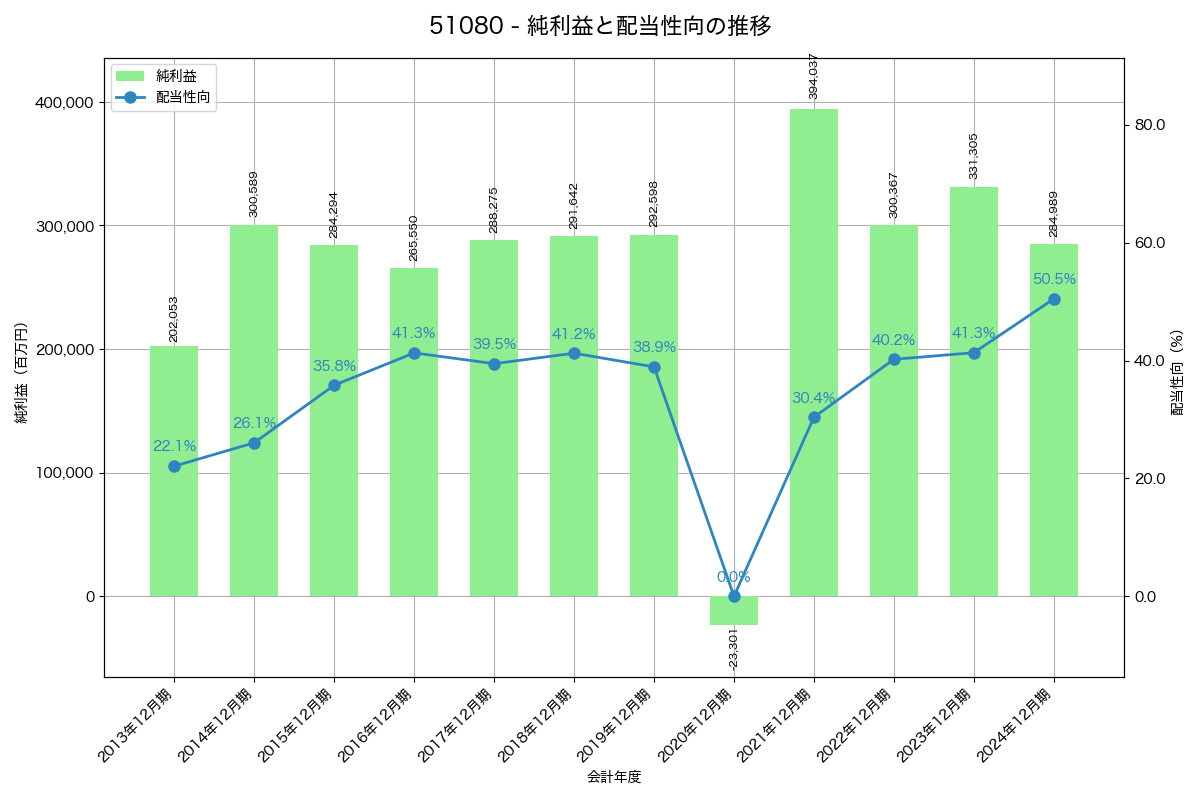 利益・配当推移グラフ