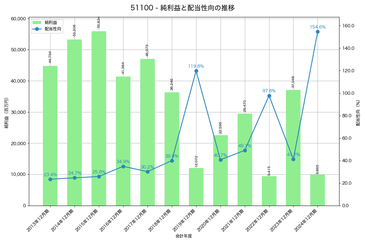 利益・配当推移グラフ