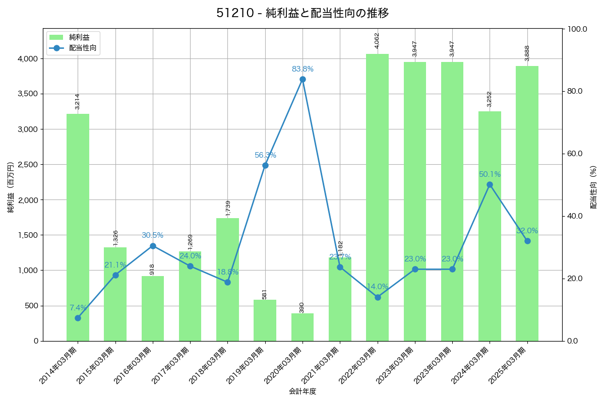 利益・配当推移グラフ