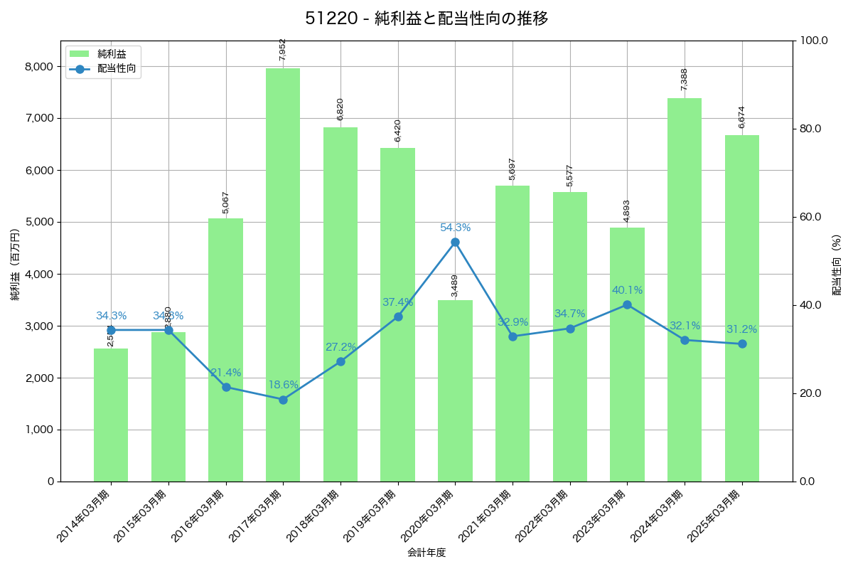 利益・配当推移グラフ