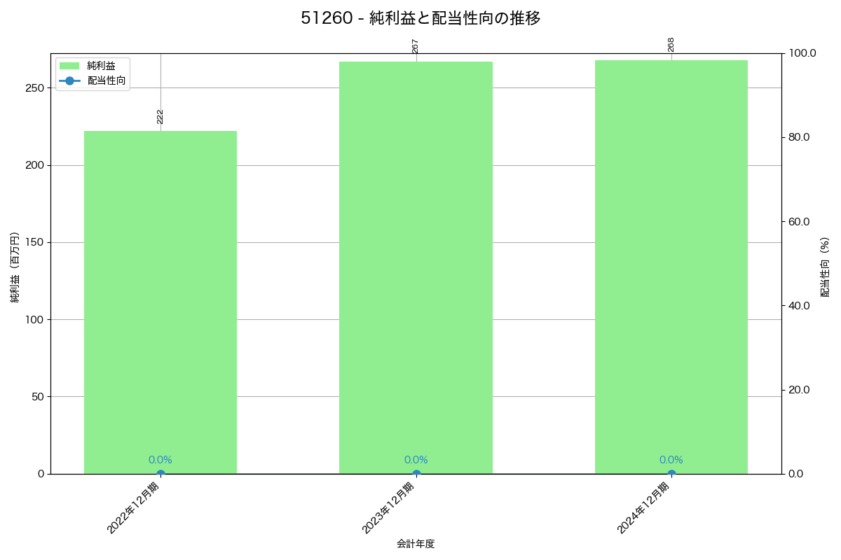 利益・配当推移グラフ