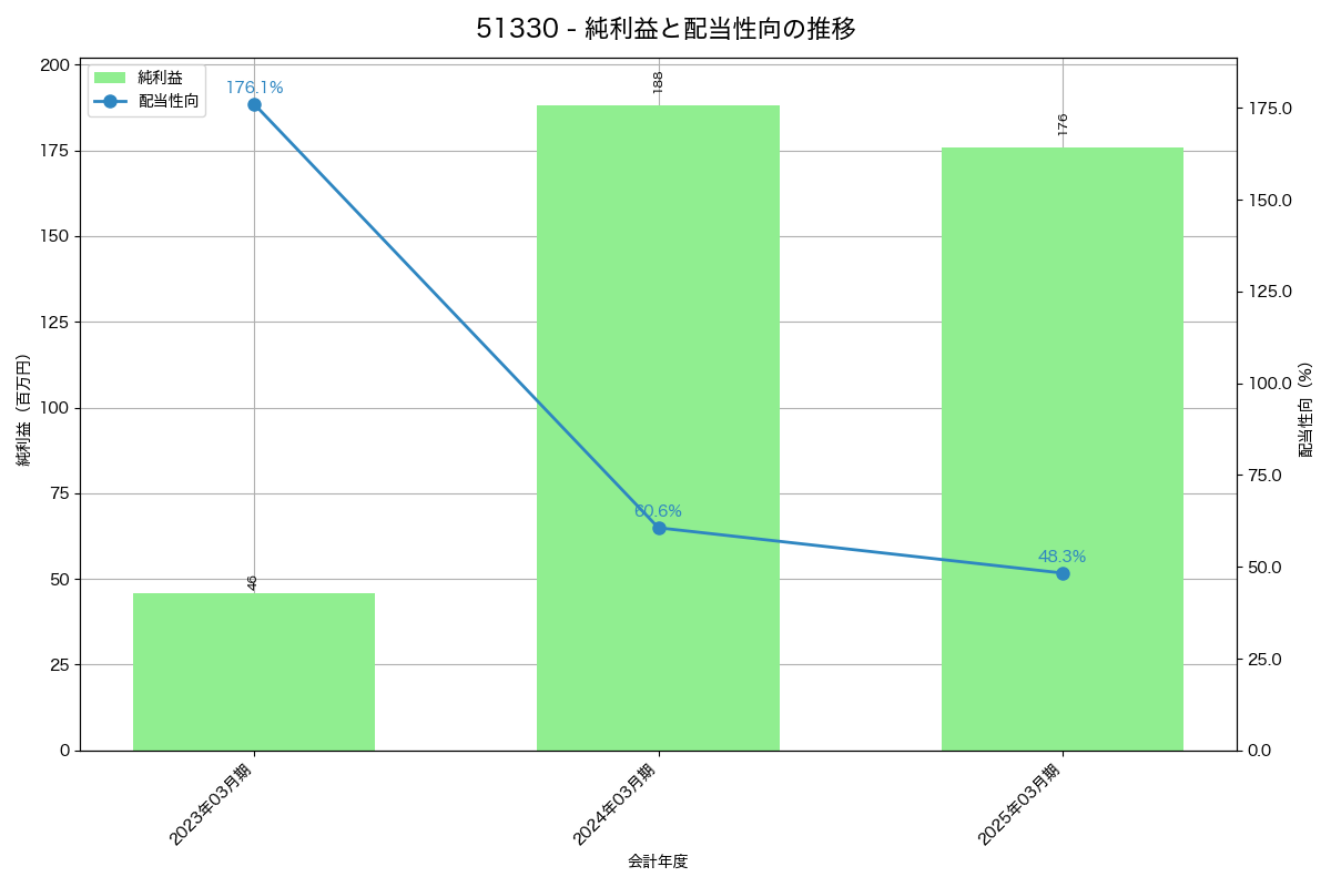 利益・配当推移グラフ