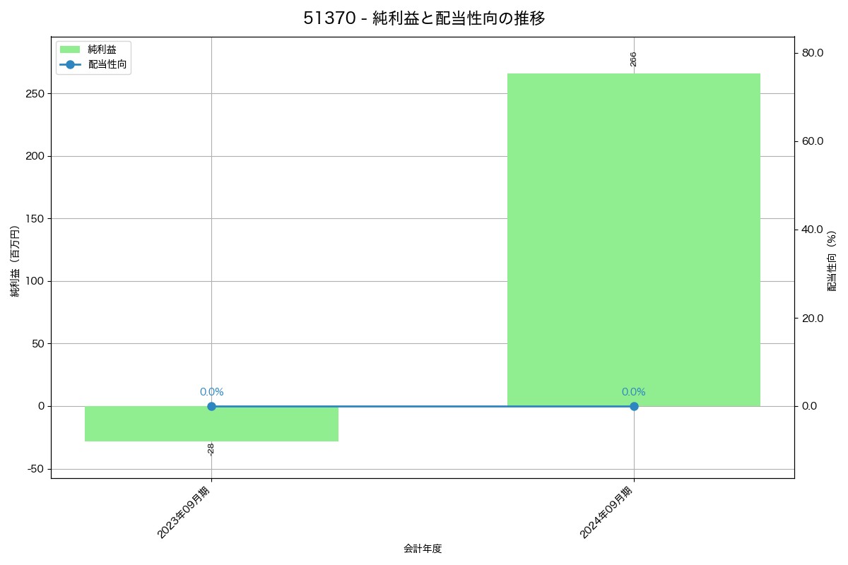 利益・配当推移グラフ