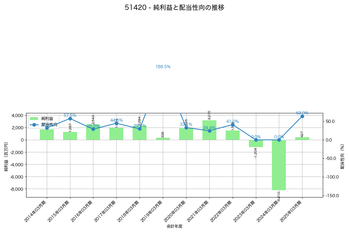利益・配当推移グラフ