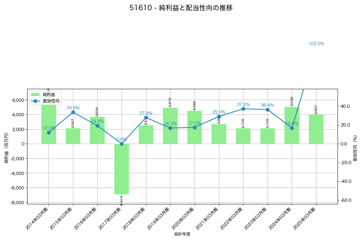 利益・配当推移グラフ