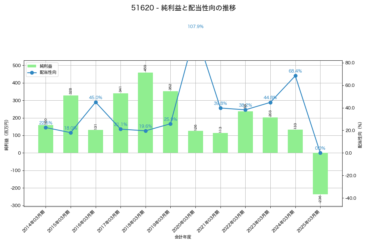 利益・配当推移グラフ