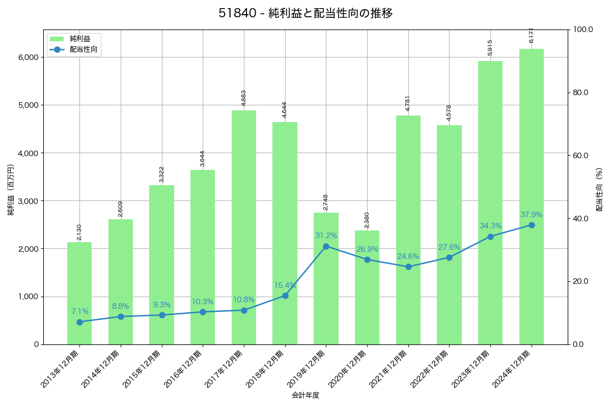 利益・配当推移グラフ