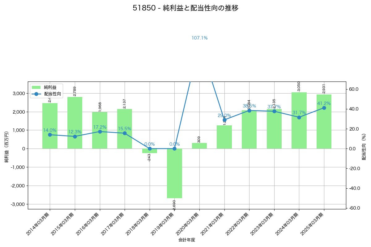 利益・配当推移グラフ