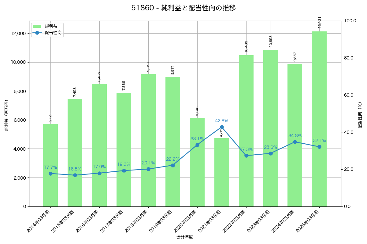 利益・配当推移グラフ