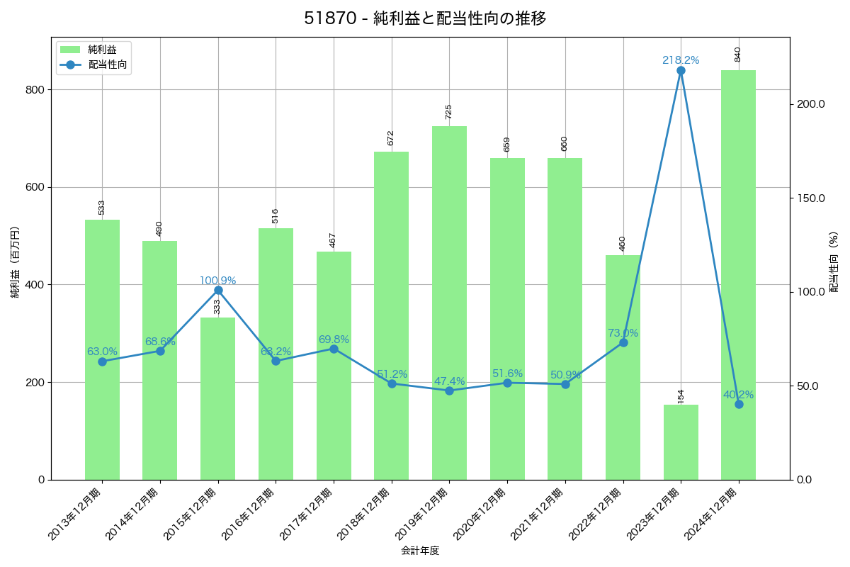 利益・配当推移グラフ