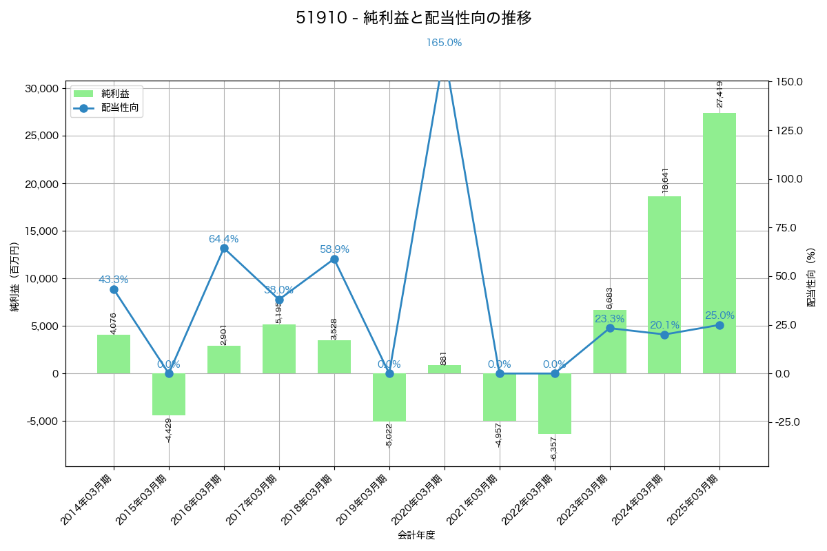 利益・配当推移グラフ