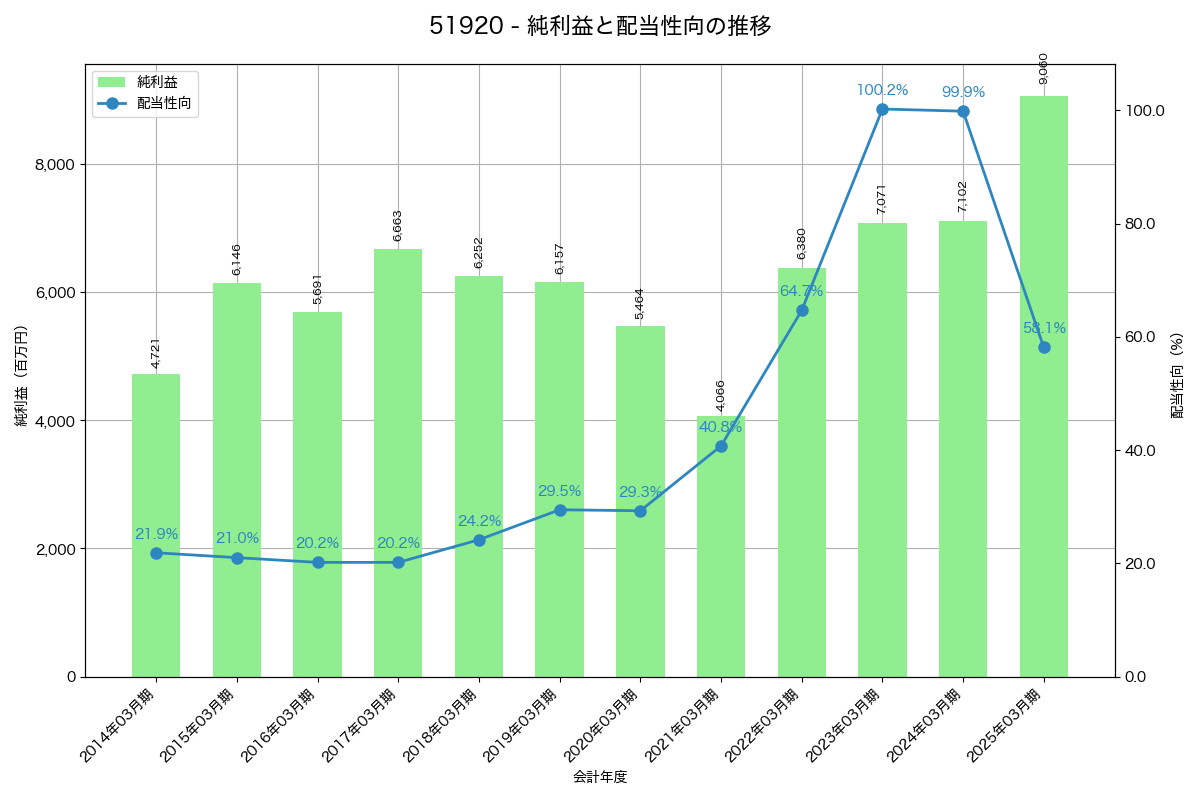 利益・配当推移グラフ