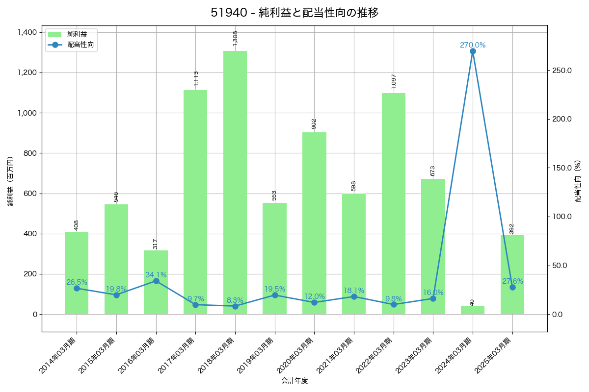 利益・配当推移グラフ