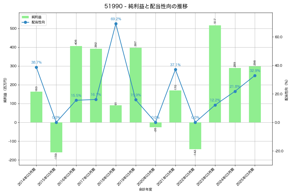 利益・配当推移グラフ