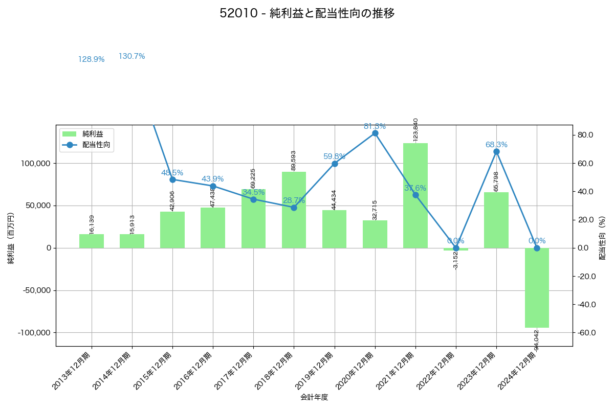 利益・配当推移グラフ