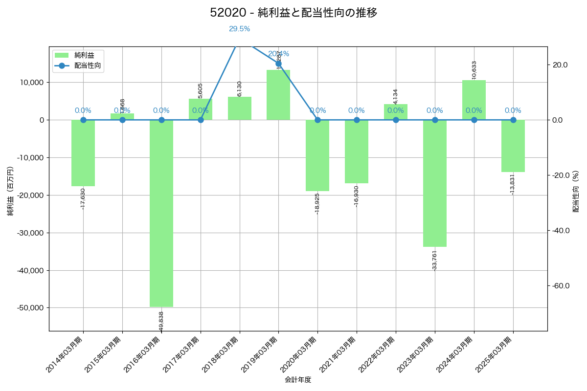 利益・配当推移グラフ