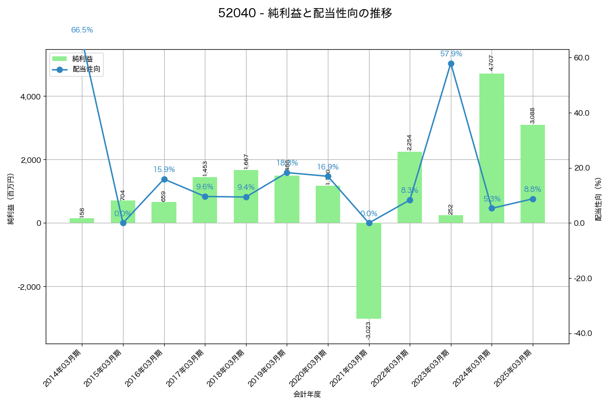 利益・配当推移グラフ