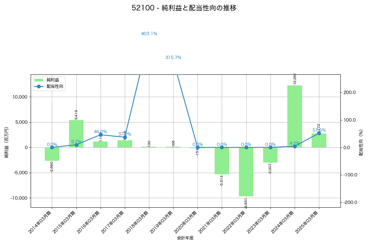 利益・配当推移グラフ