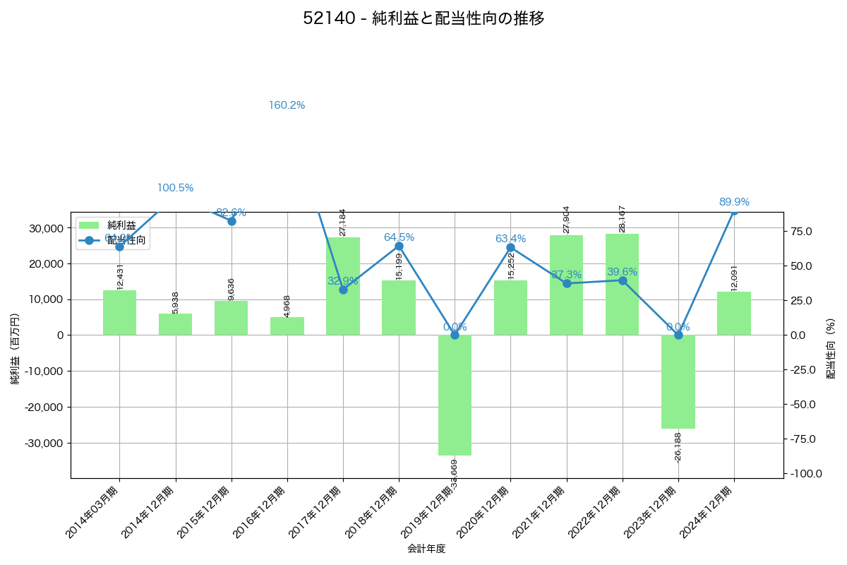 利益・配当推移グラフ
