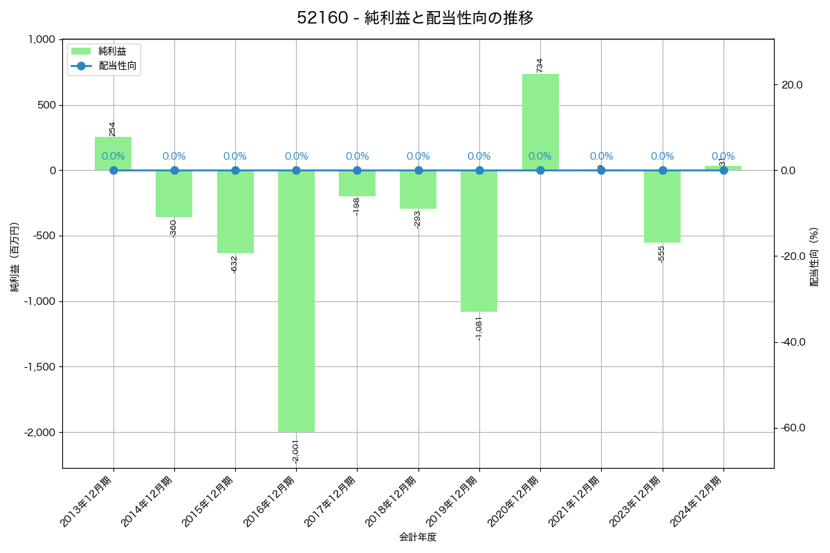 利益・配当推移グラフ