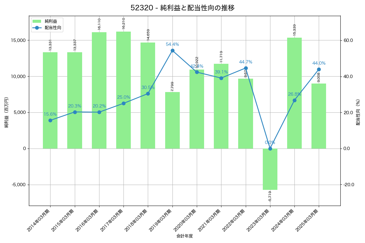 利益・配当推移グラフ