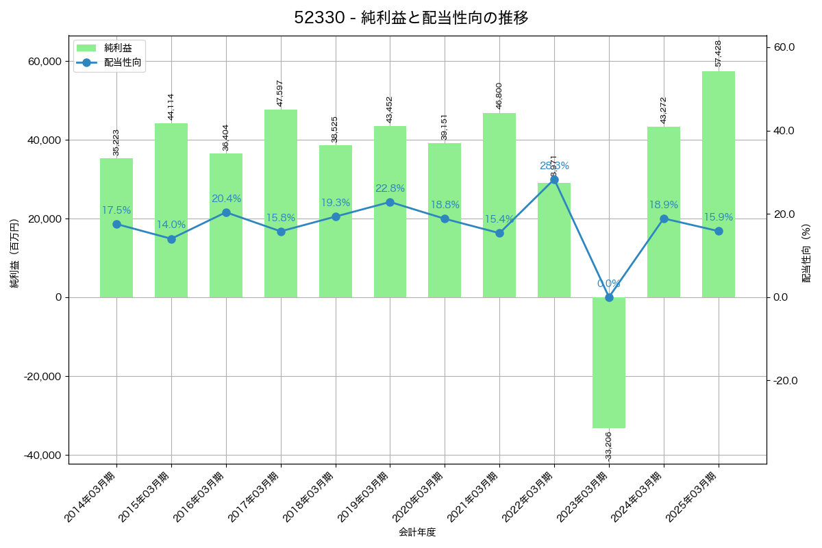 利益・配当推移グラフ
