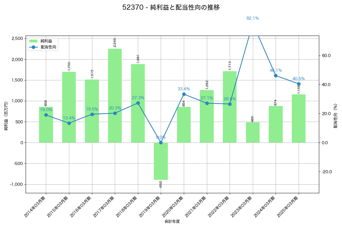 利益・配当推移グラフ