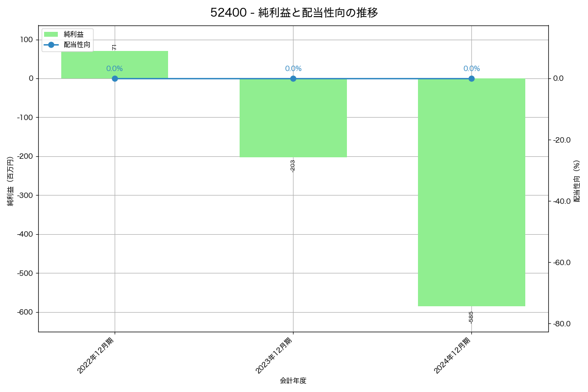 利益・配当推移グラフ