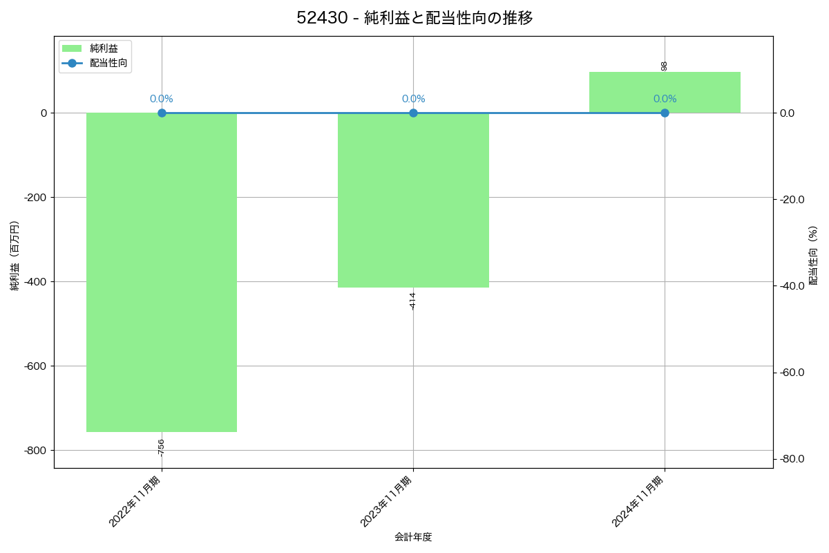 利益・配当推移グラフ