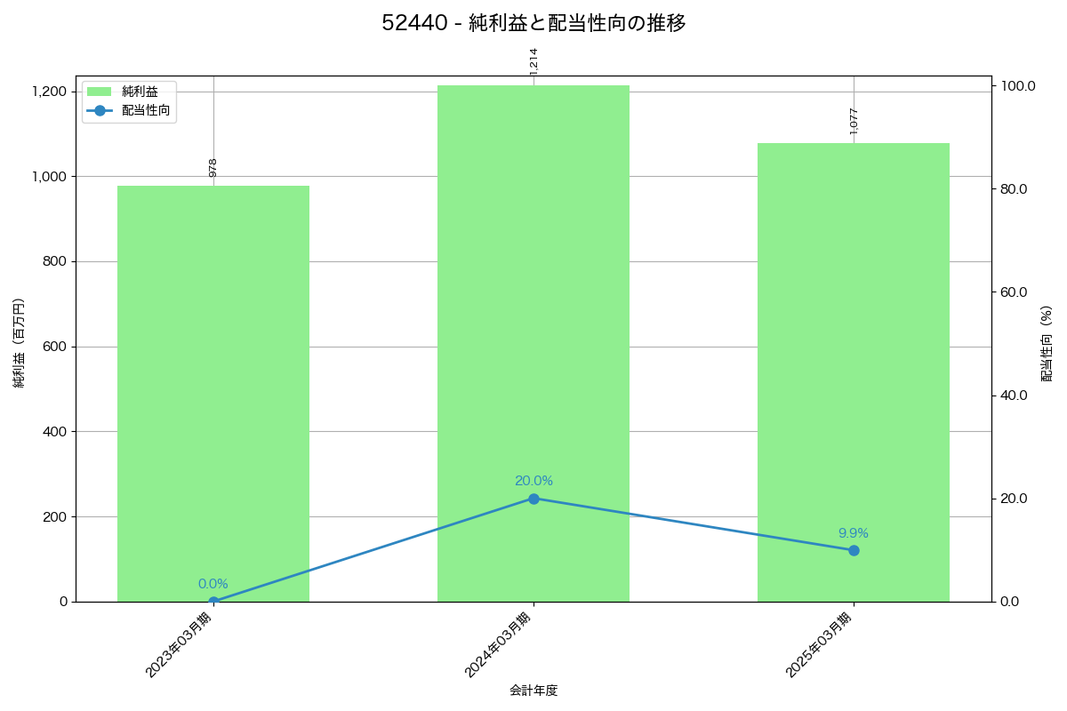 利益・配当推移グラフ