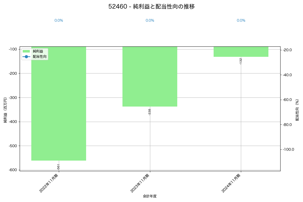 利益・配当推移グラフ