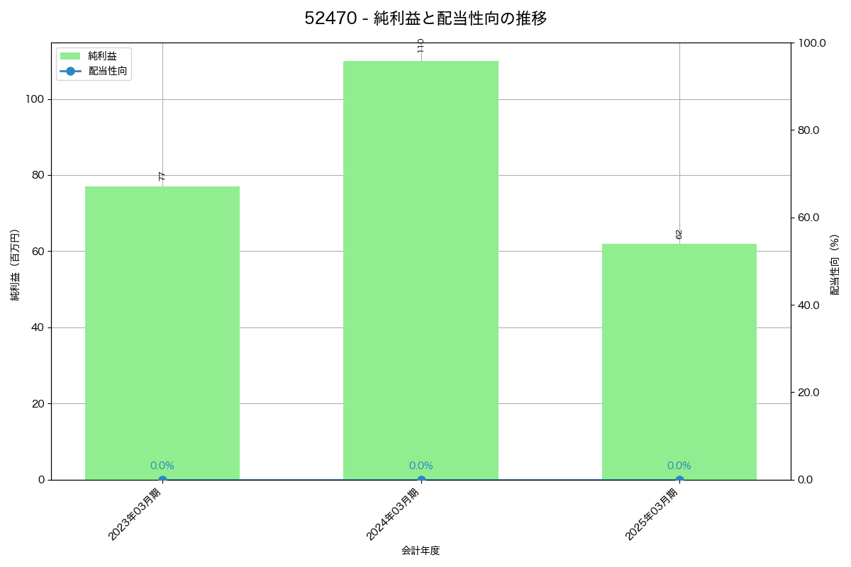 利益・配当推移グラフ