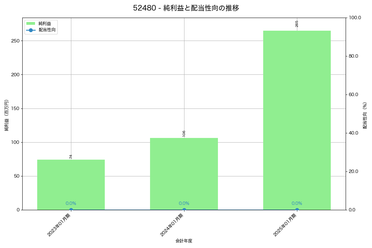 利益・配当推移グラフ